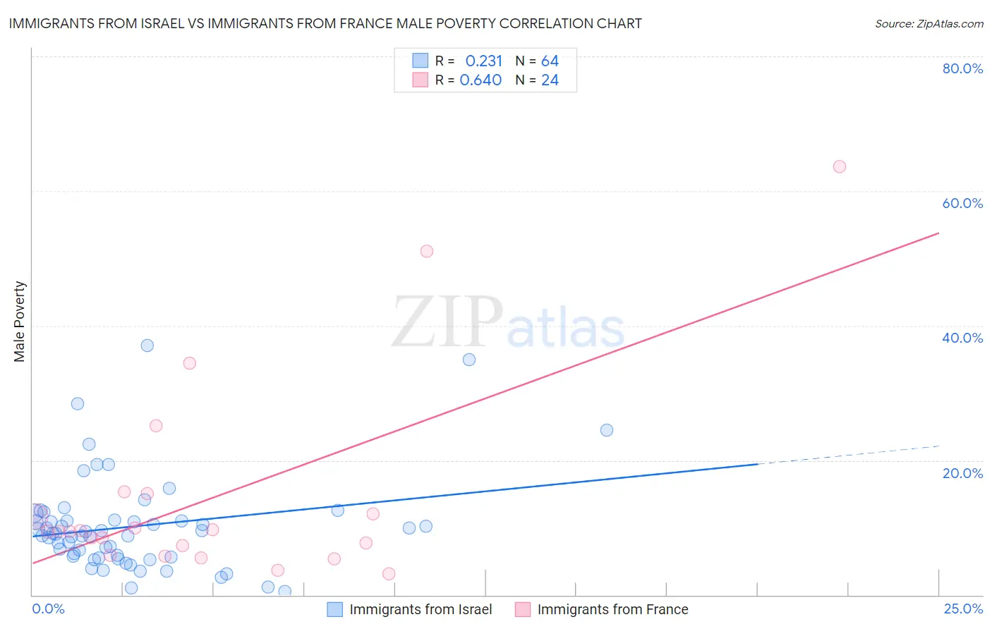 Immigrants from Israel vs Immigrants from France Male Poverty