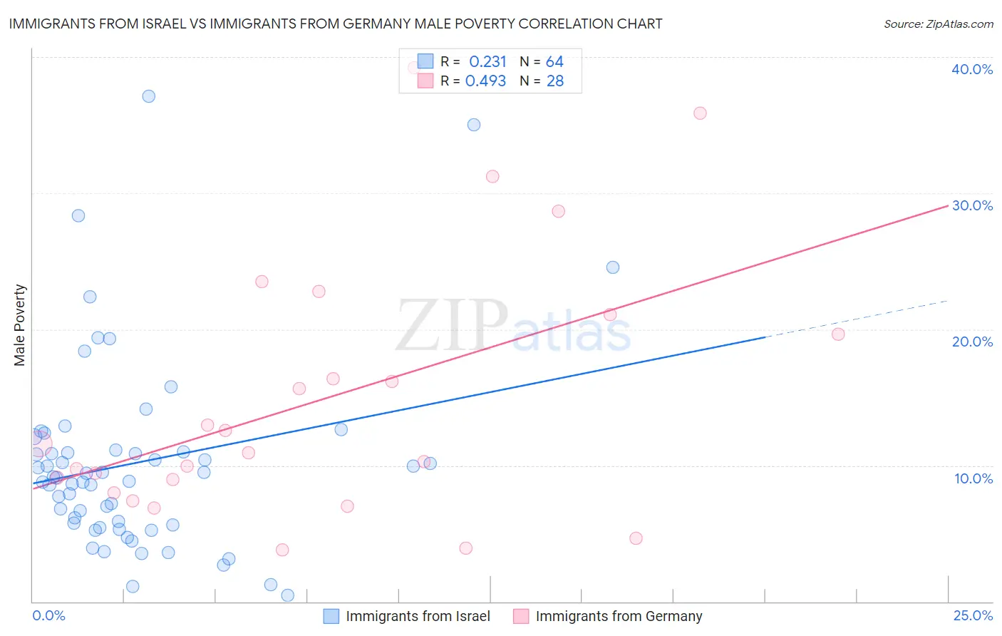 Immigrants from Israel vs Immigrants from Germany Male Poverty