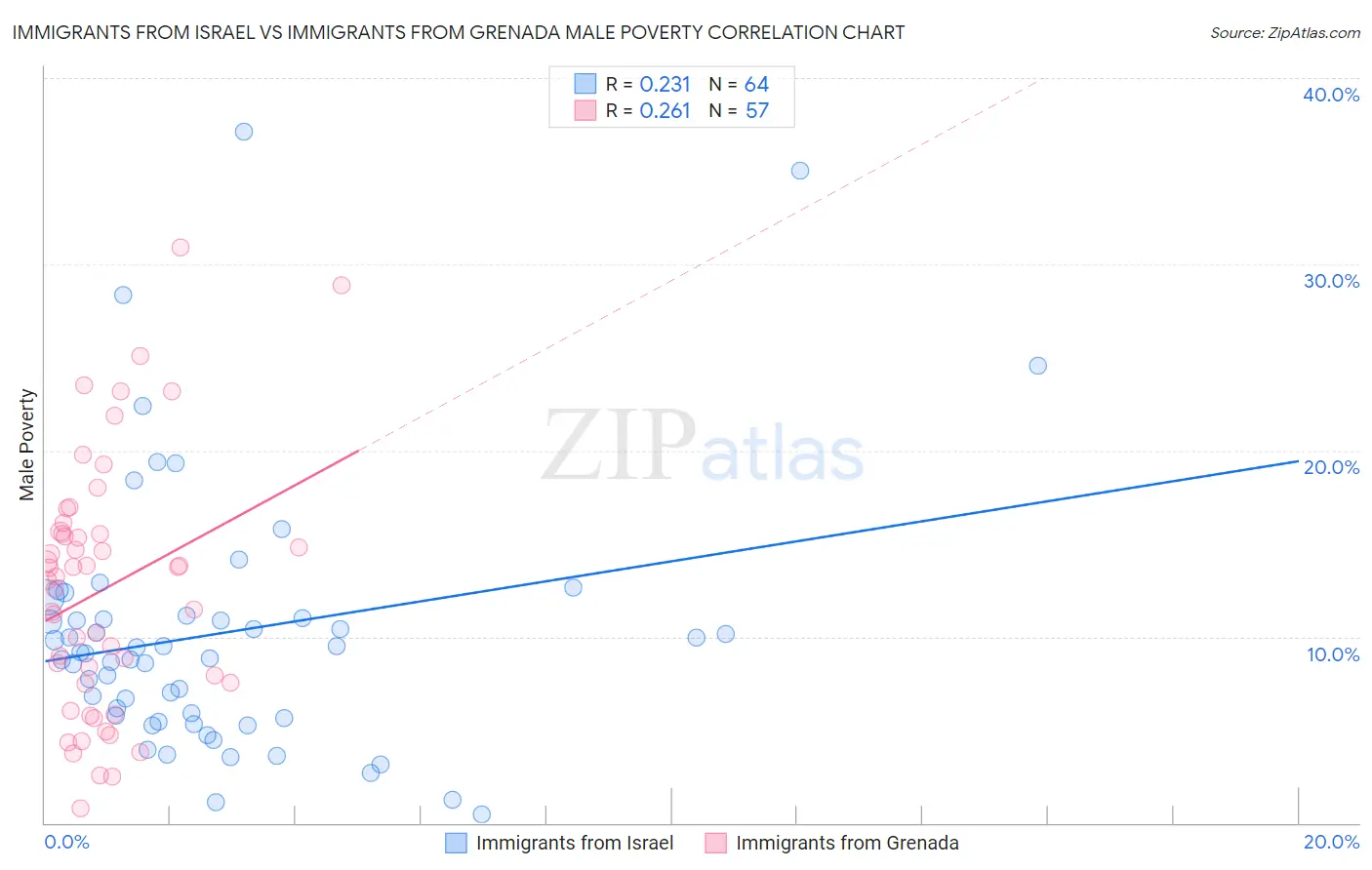 Immigrants from Israel vs Immigrants from Grenada Male Poverty