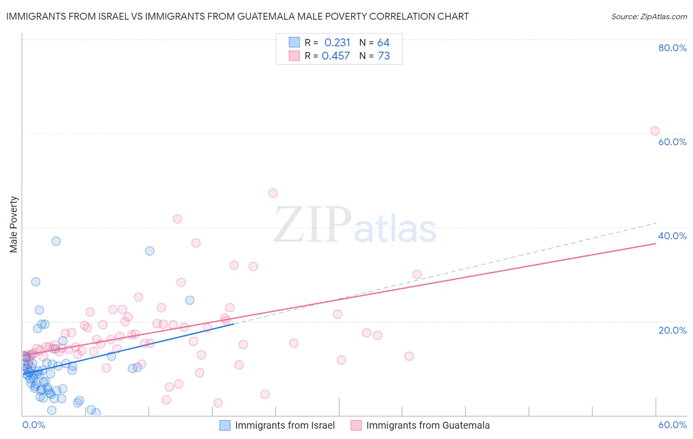 Immigrants from Israel vs Immigrants from Guatemala Male Poverty