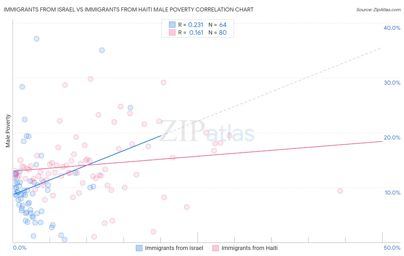 Immigrants from Israel vs Immigrants from Haiti Male Poverty