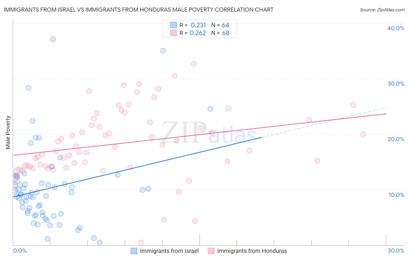 Immigrants from Israel vs Immigrants from Honduras Male Poverty