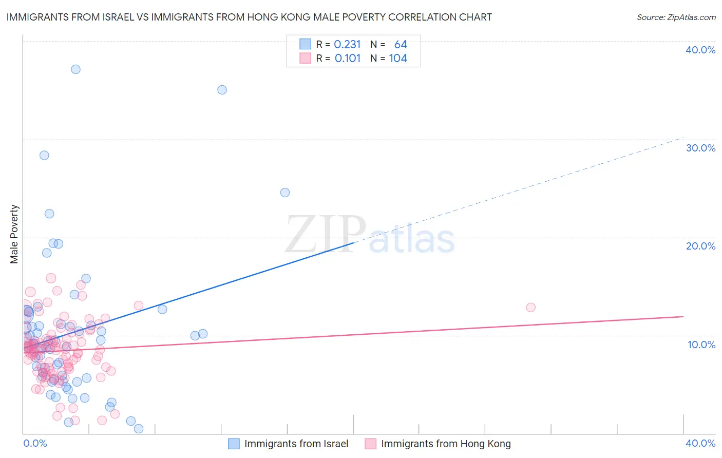 Immigrants from Israel vs Immigrants from Hong Kong Male Poverty