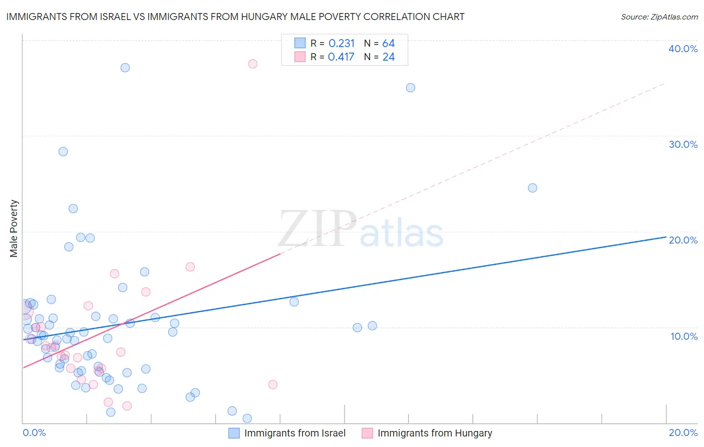 Immigrants from Israel vs Immigrants from Hungary Male Poverty