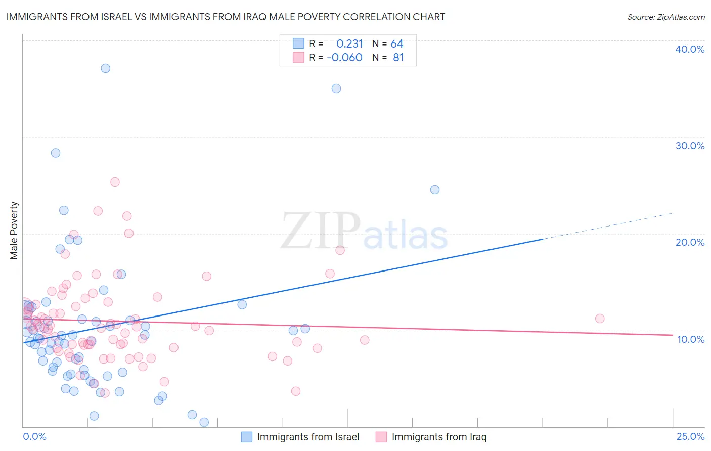 Immigrants from Israel vs Immigrants from Iraq Male Poverty