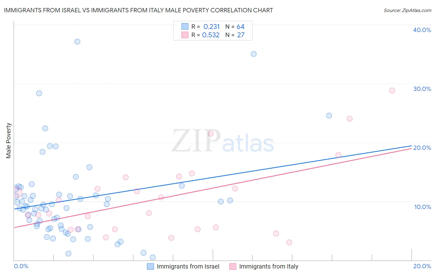 Immigrants from Israel vs Immigrants from Italy Male Poverty