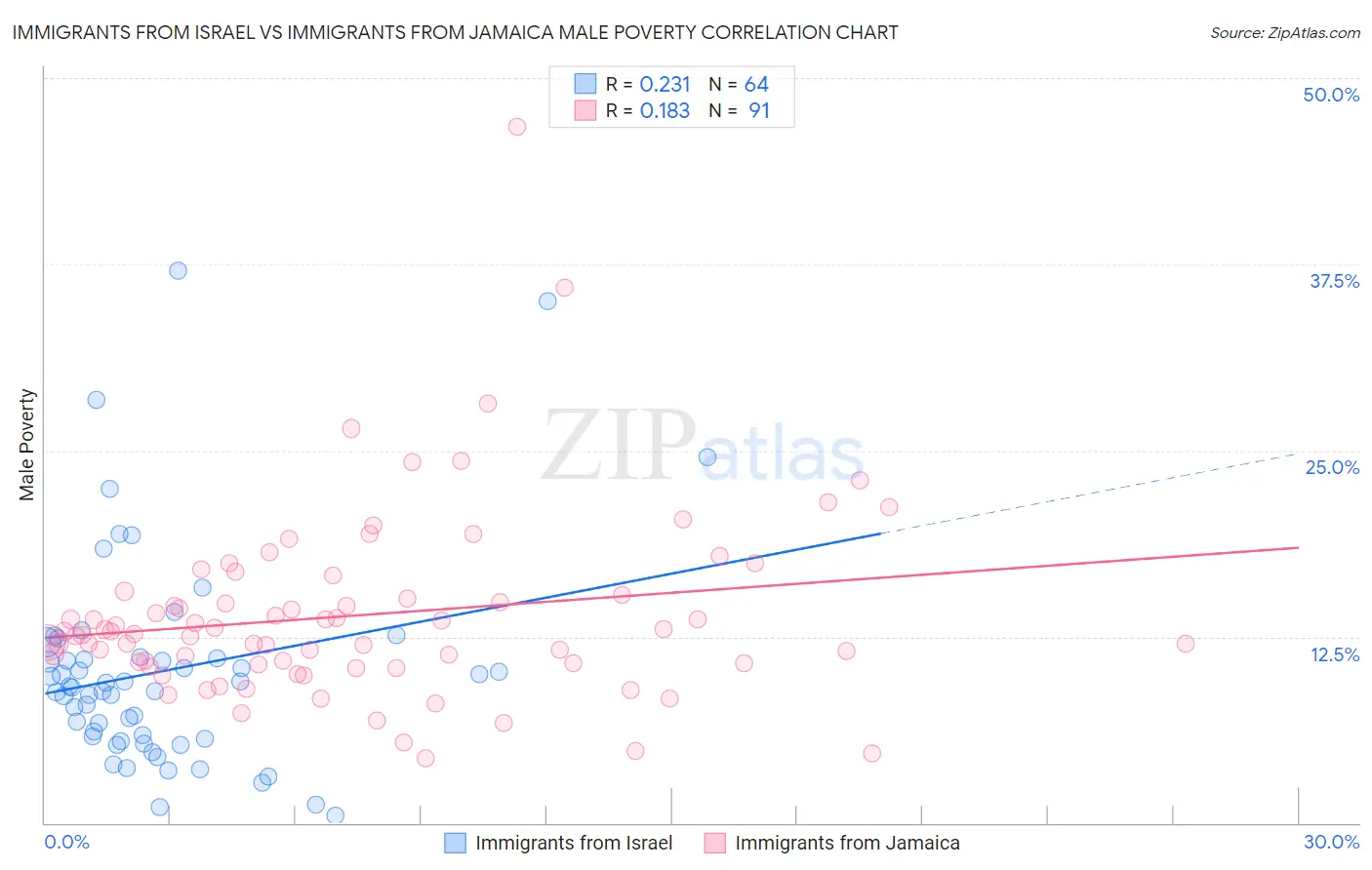 Immigrants from Israel vs Immigrants from Jamaica Male Poverty
