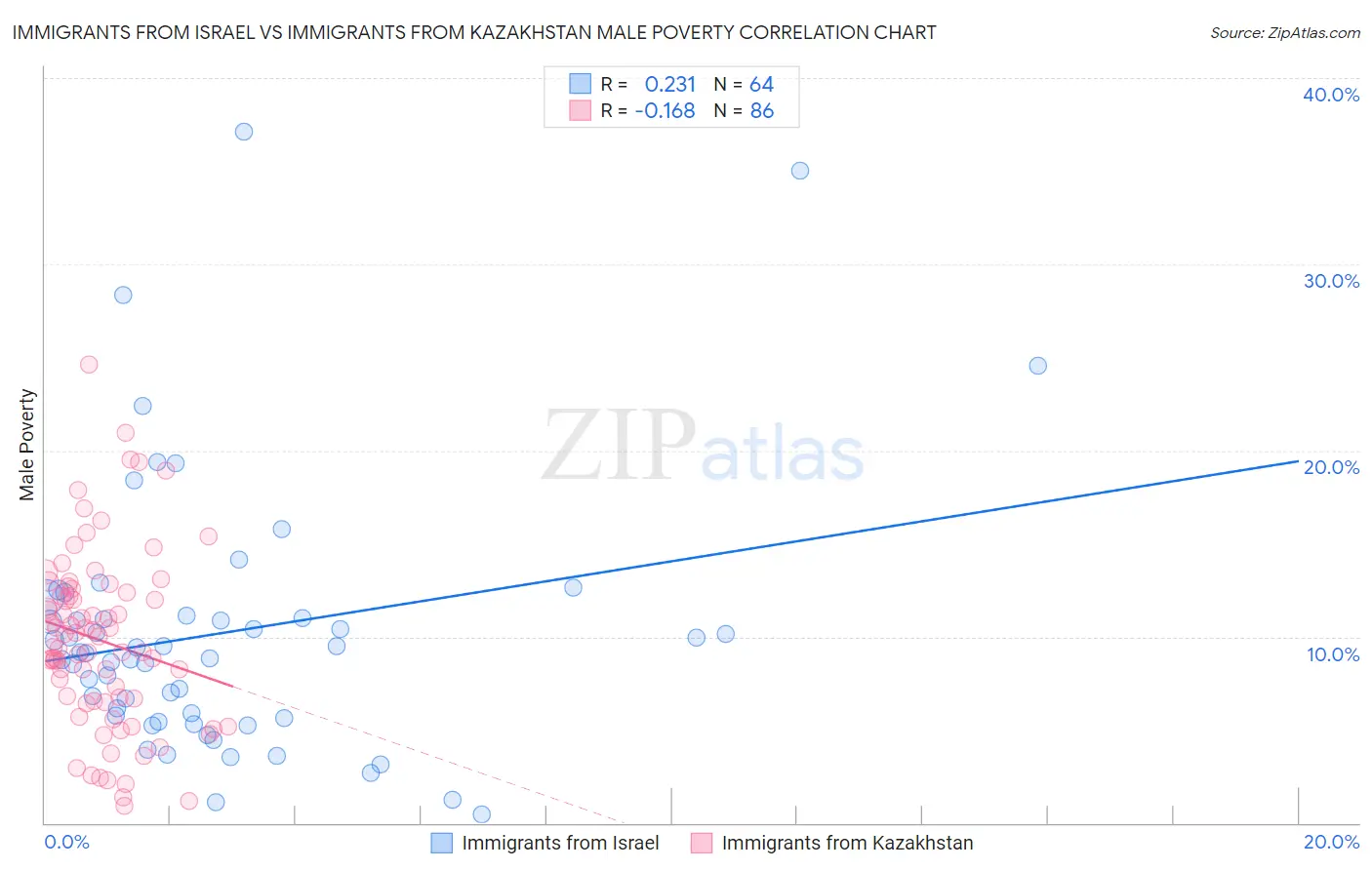 Immigrants from Israel vs Immigrants from Kazakhstan Male Poverty