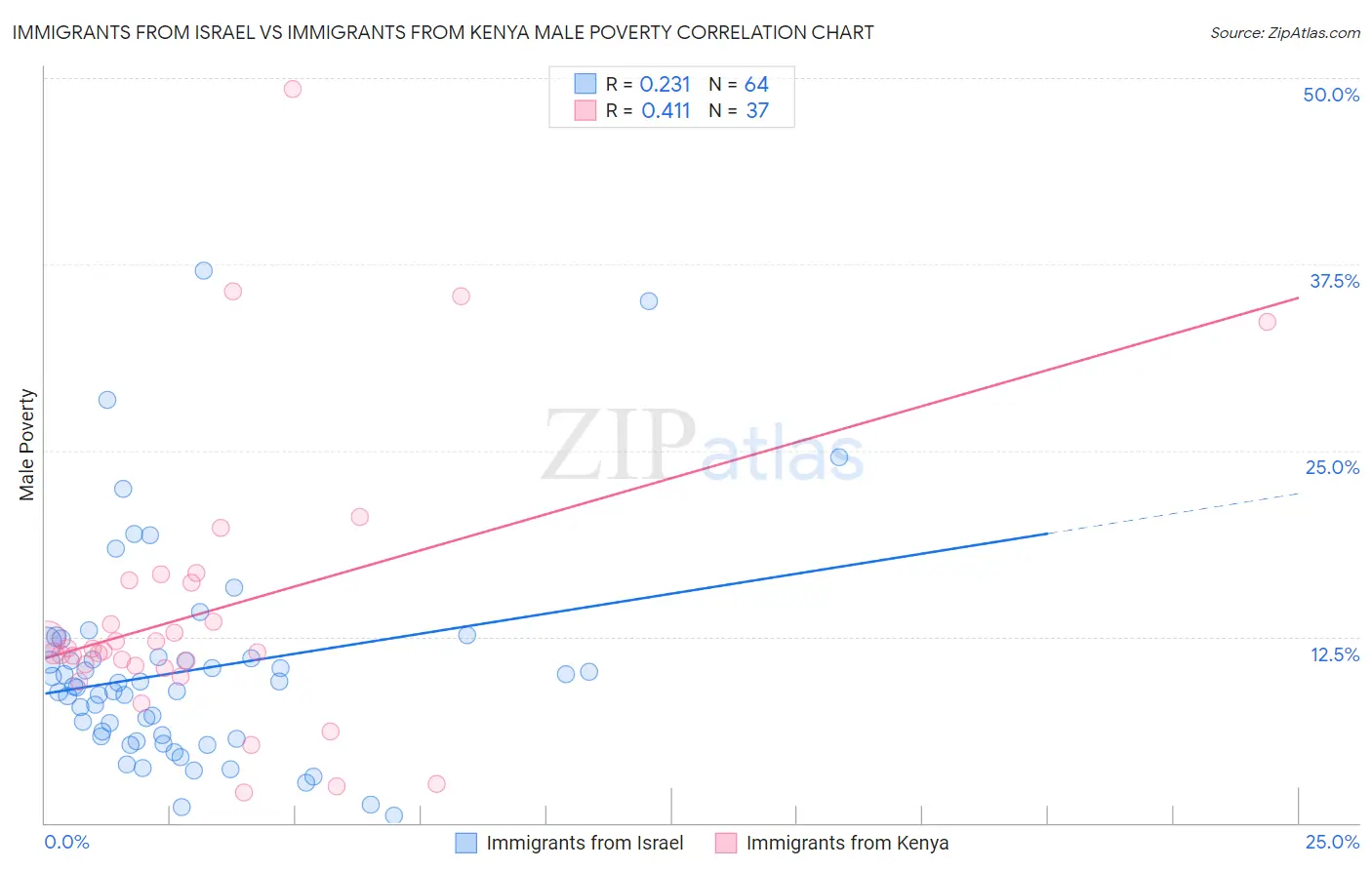 Immigrants from Israel vs Immigrants from Kenya Male Poverty