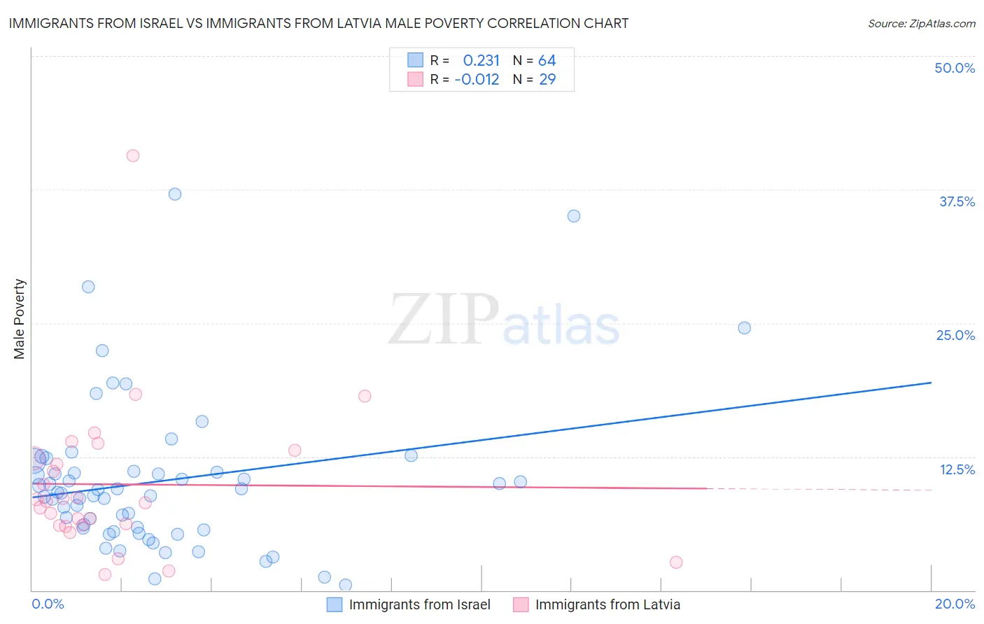 Immigrants from Israel vs Immigrants from Latvia Male Poverty