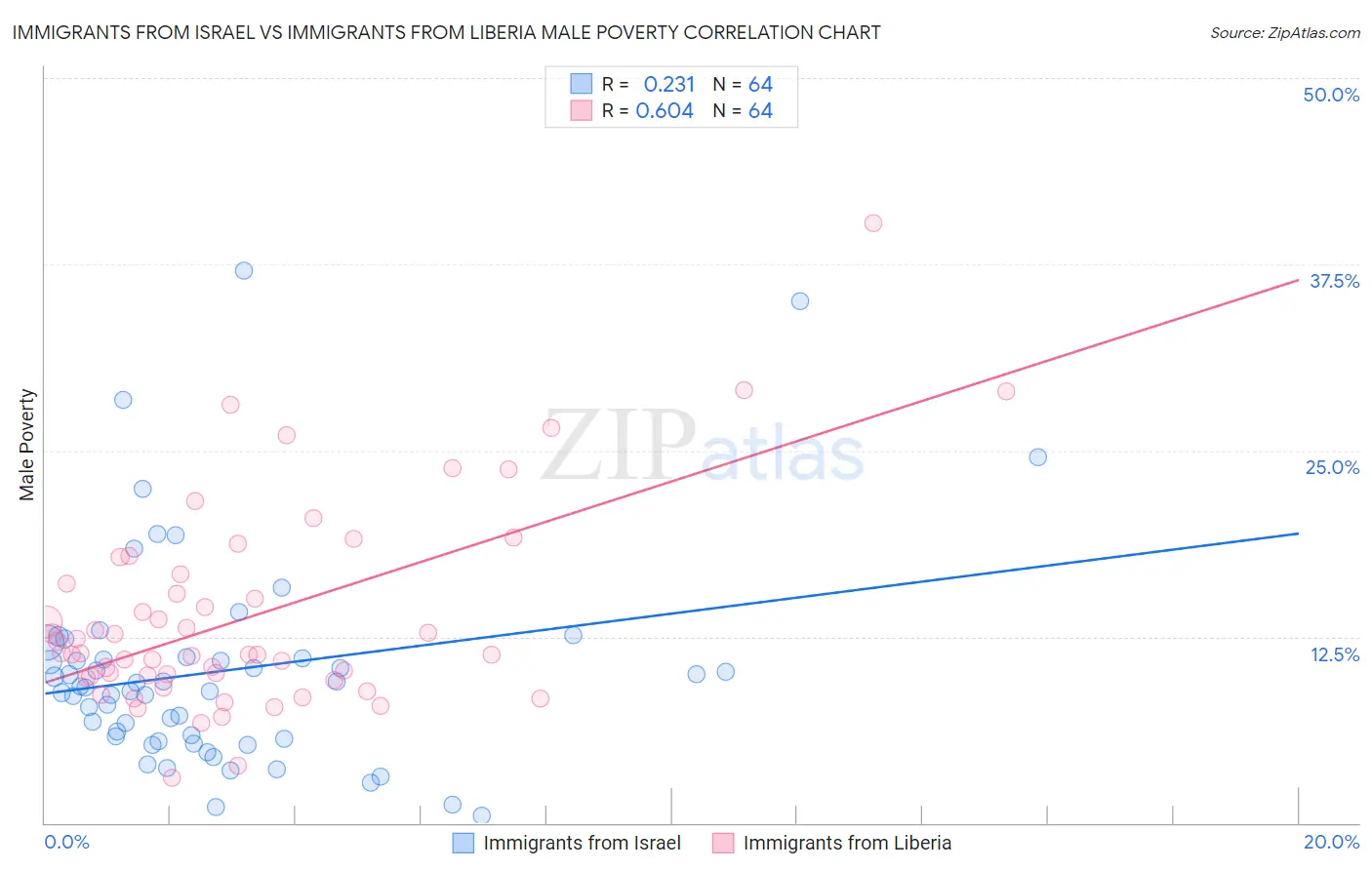 Immigrants from Israel vs Immigrants from Liberia Male Poverty