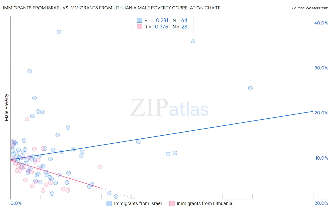Immigrants from Israel vs Immigrants from Lithuania Male Poverty
