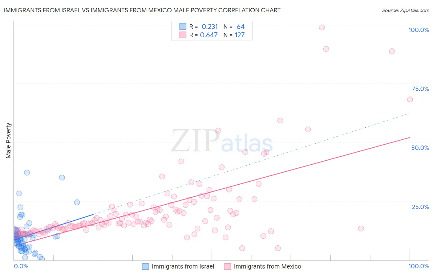 Immigrants from Israel vs Immigrants from Mexico Male Poverty