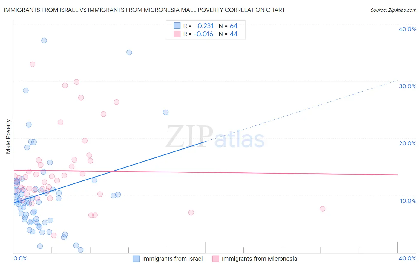 Immigrants from Israel vs Immigrants from Micronesia Male Poverty