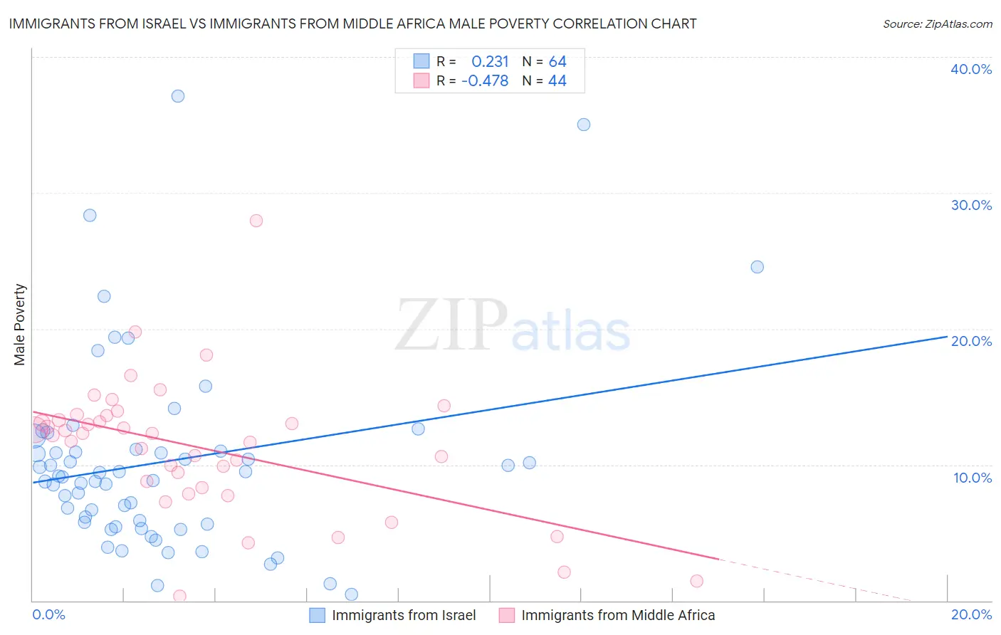 Immigrants from Israel vs Immigrants from Middle Africa Male Poverty