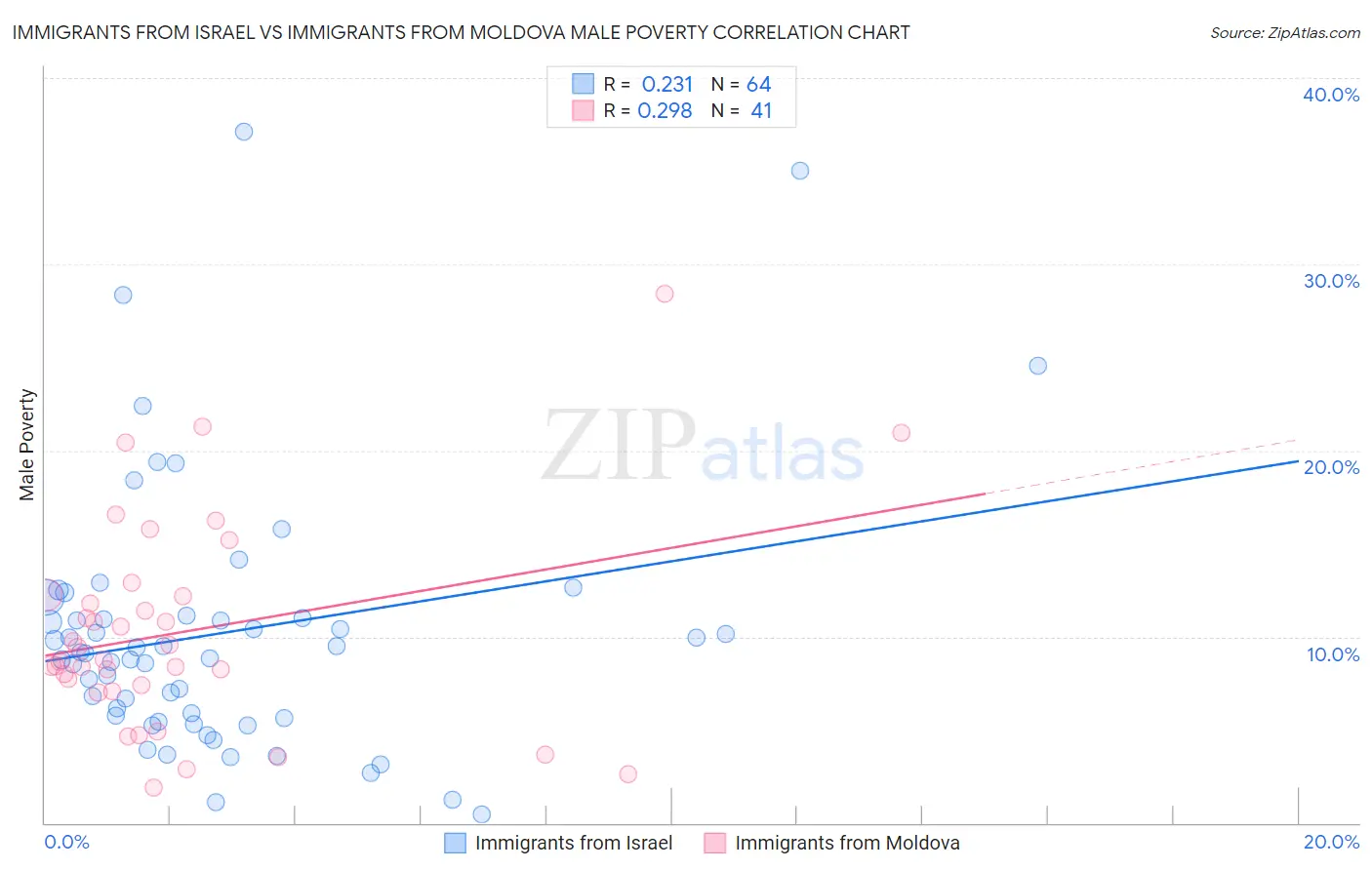 Immigrants from Israel vs Immigrants from Moldova Male Poverty