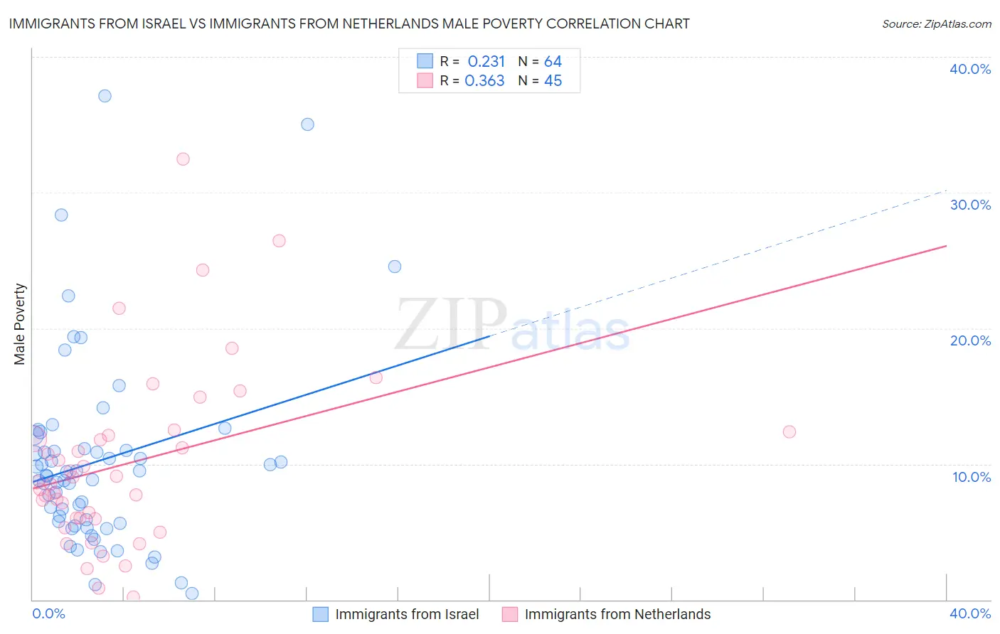 Immigrants from Israel vs Immigrants from Netherlands Male Poverty