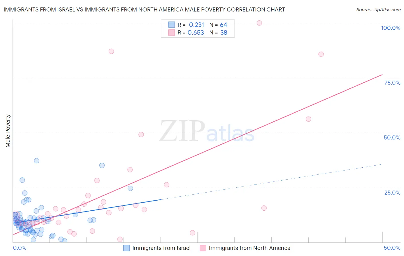 Immigrants from Israel vs Immigrants from North America Male Poverty