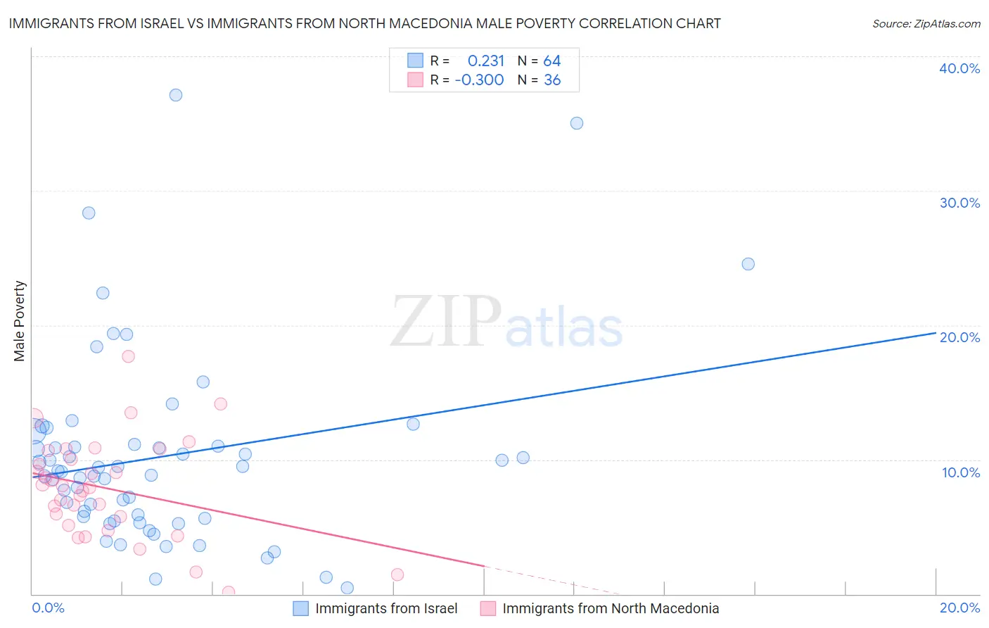 Immigrants from Israel vs Immigrants from North Macedonia Male Poverty