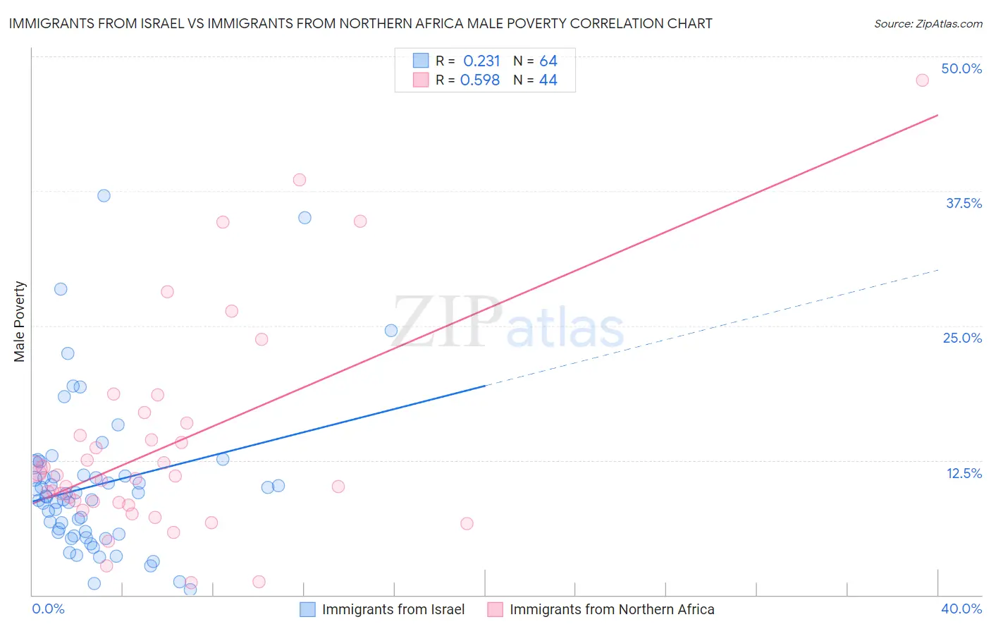 Immigrants from Israel vs Immigrants from Northern Africa Male Poverty