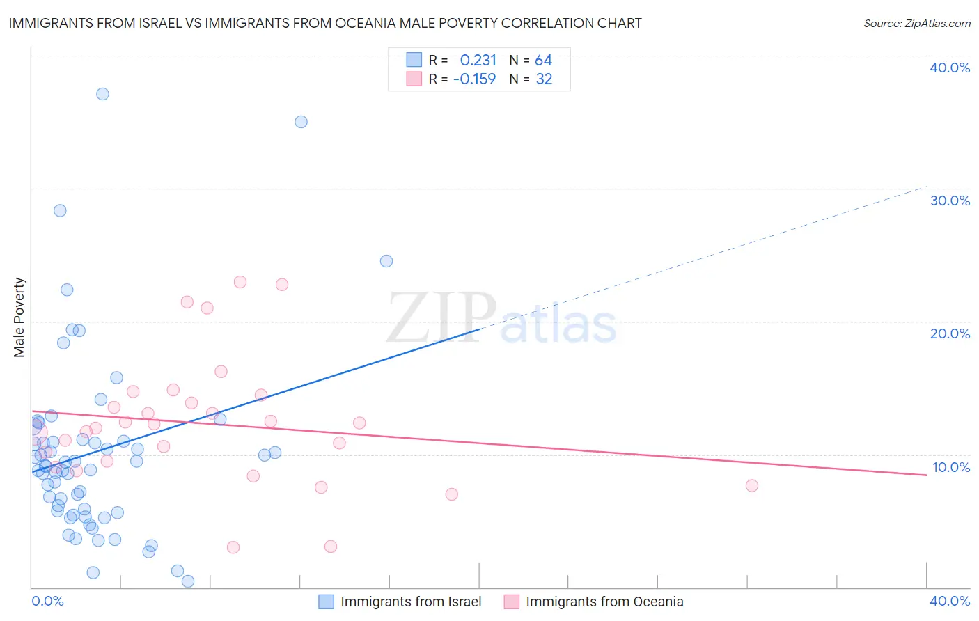 Immigrants from Israel vs Immigrants from Oceania Male Poverty