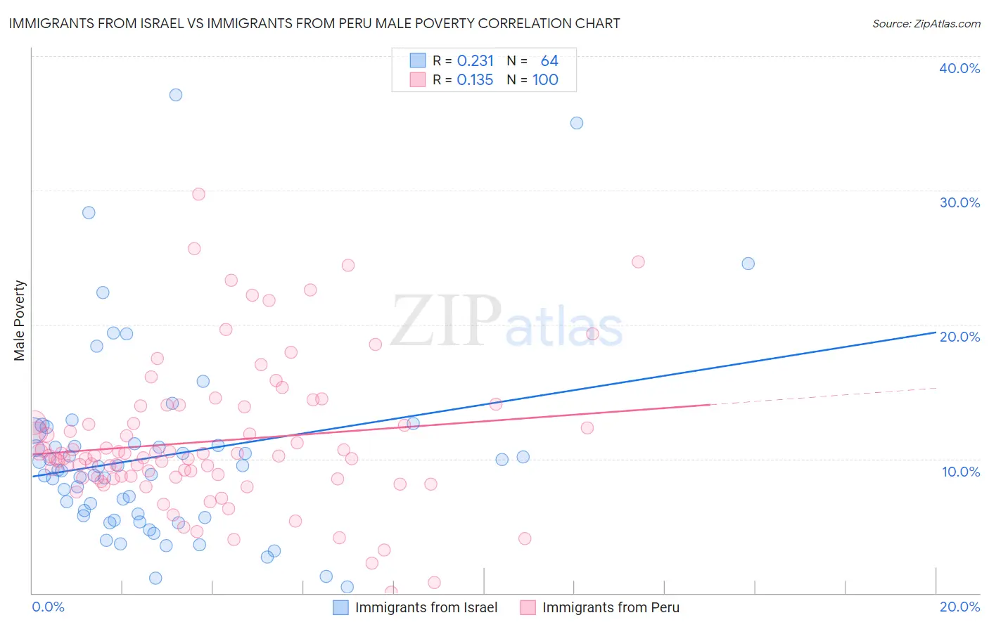 Immigrants from Israel vs Immigrants from Peru Male Poverty