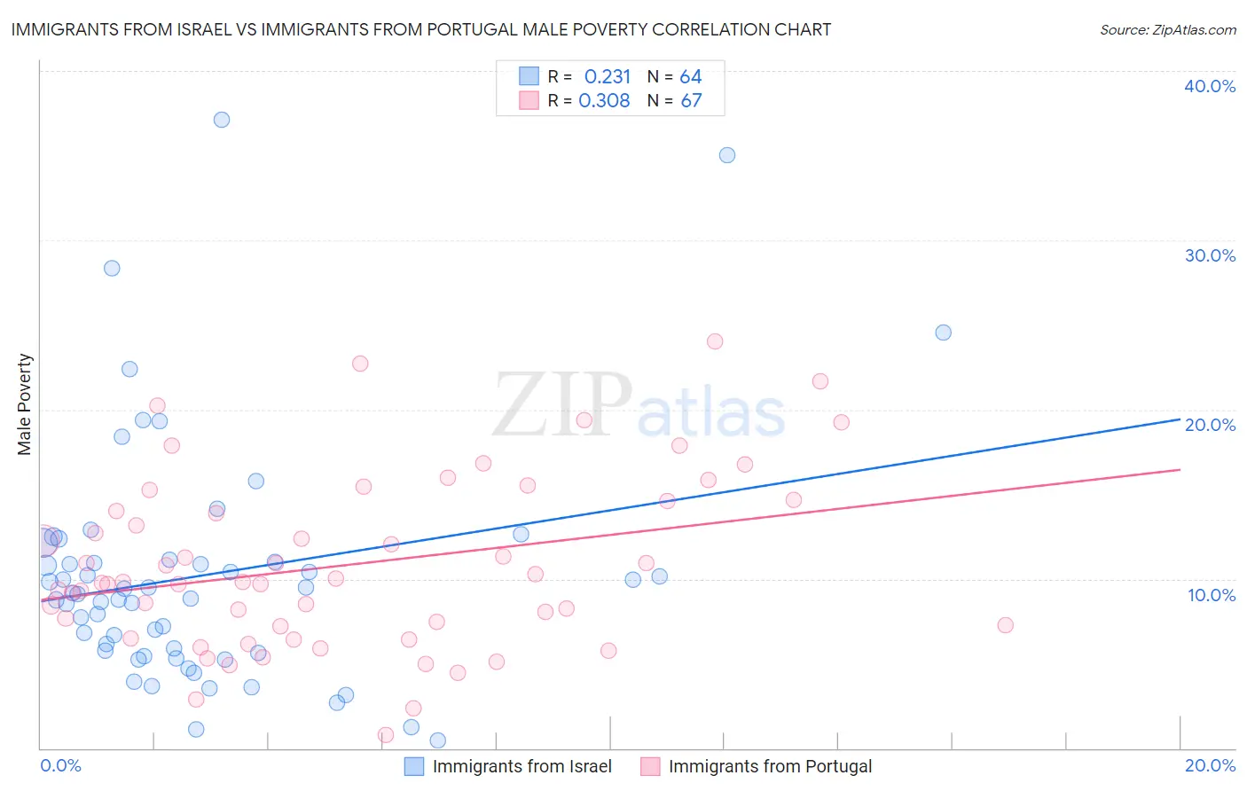 Immigrants from Israel vs Immigrants from Portugal Male Poverty