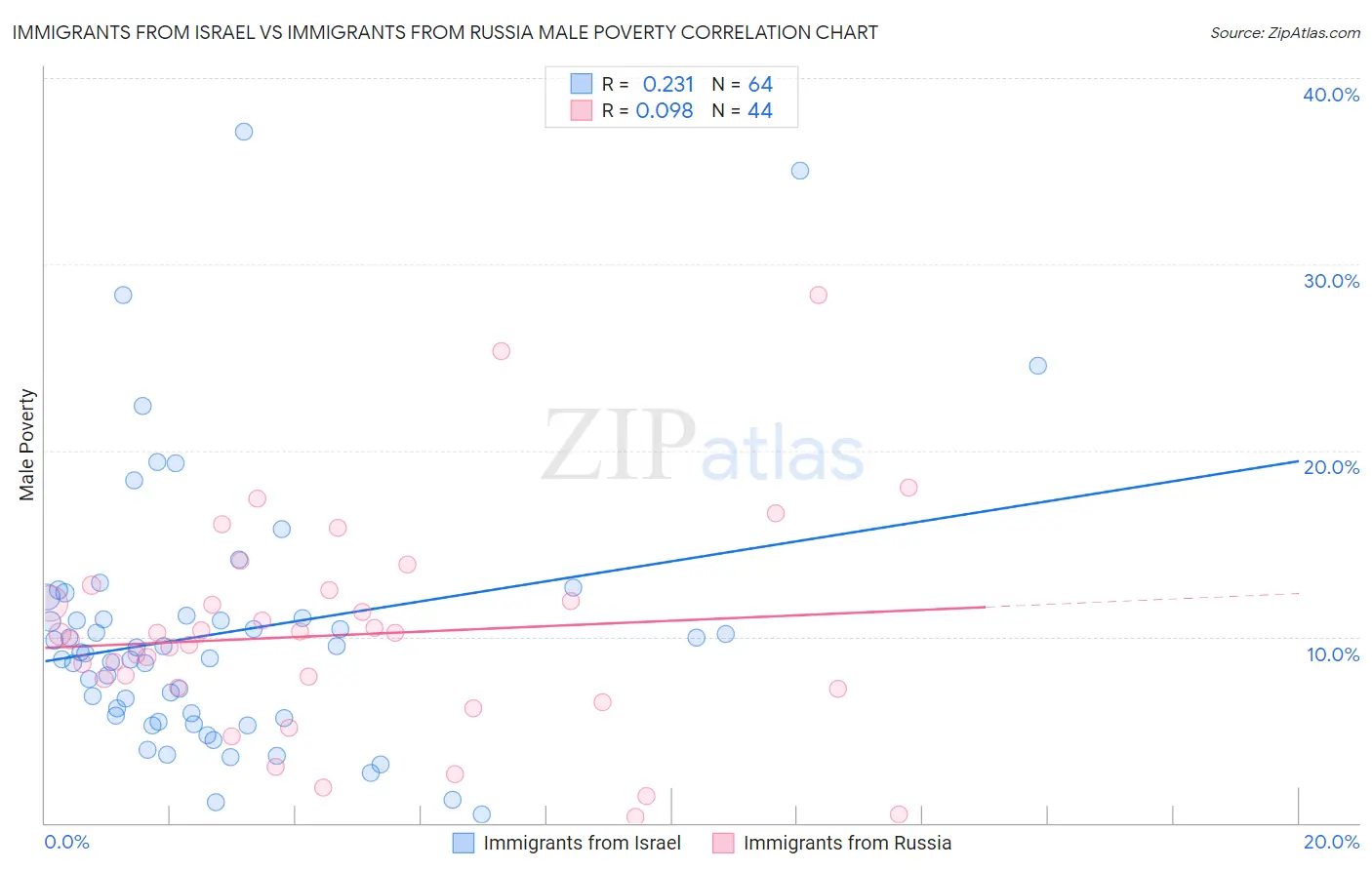 Immigrants from Israel vs Immigrants from Russia Male Poverty