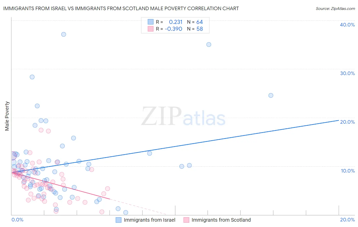 Immigrants from Israel vs Immigrants from Scotland Male Poverty