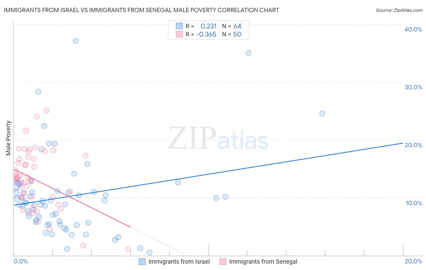 Immigrants from Israel vs Immigrants from Senegal Male Poverty