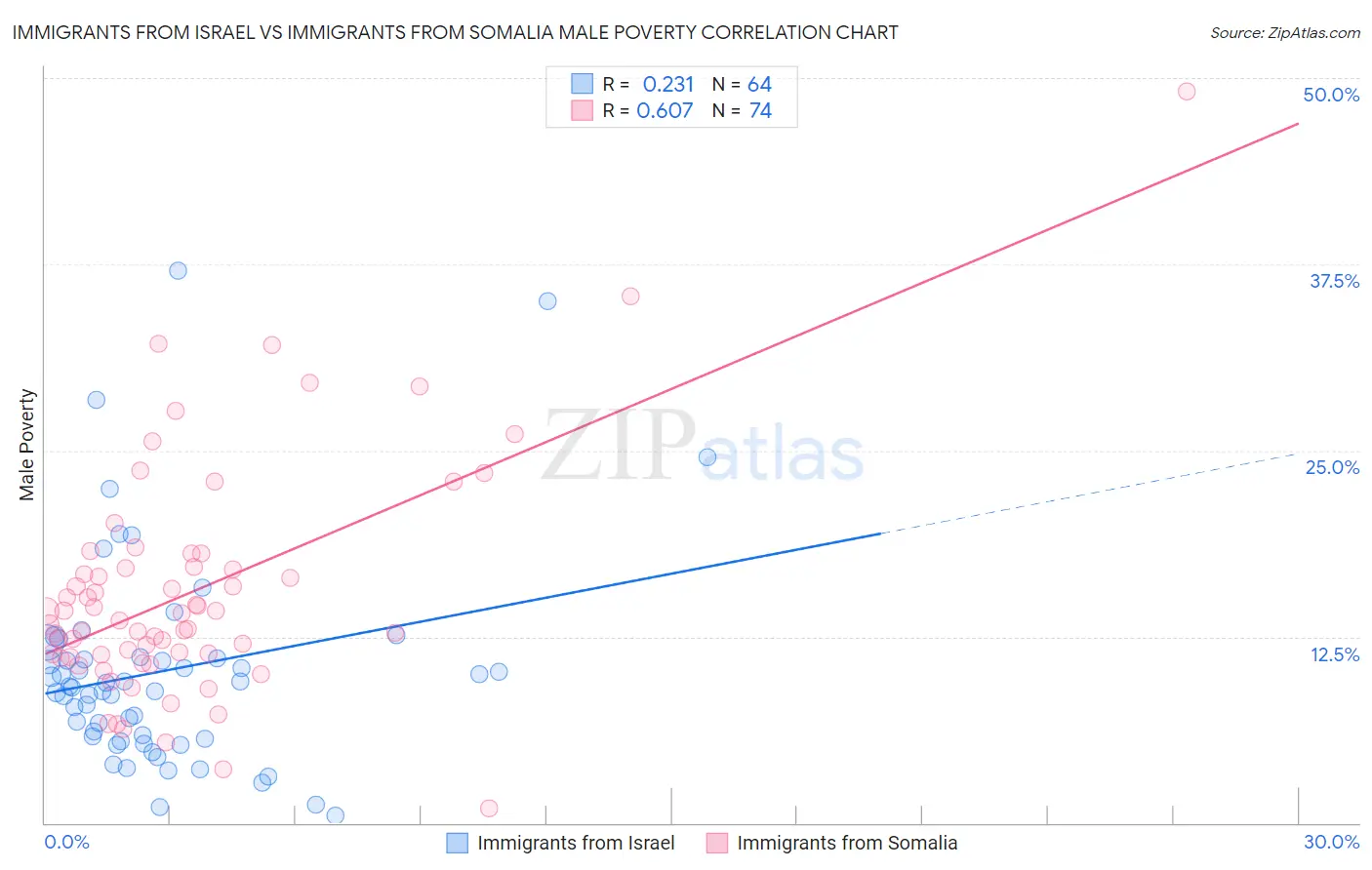 Immigrants from Israel vs Immigrants from Somalia Male Poverty