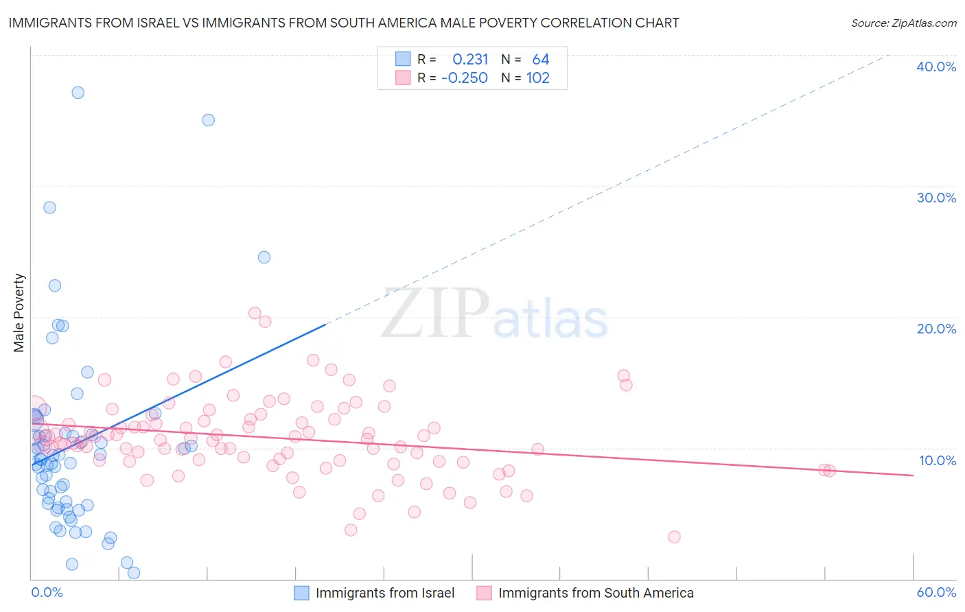 Immigrants from Israel vs Immigrants from South America Male Poverty