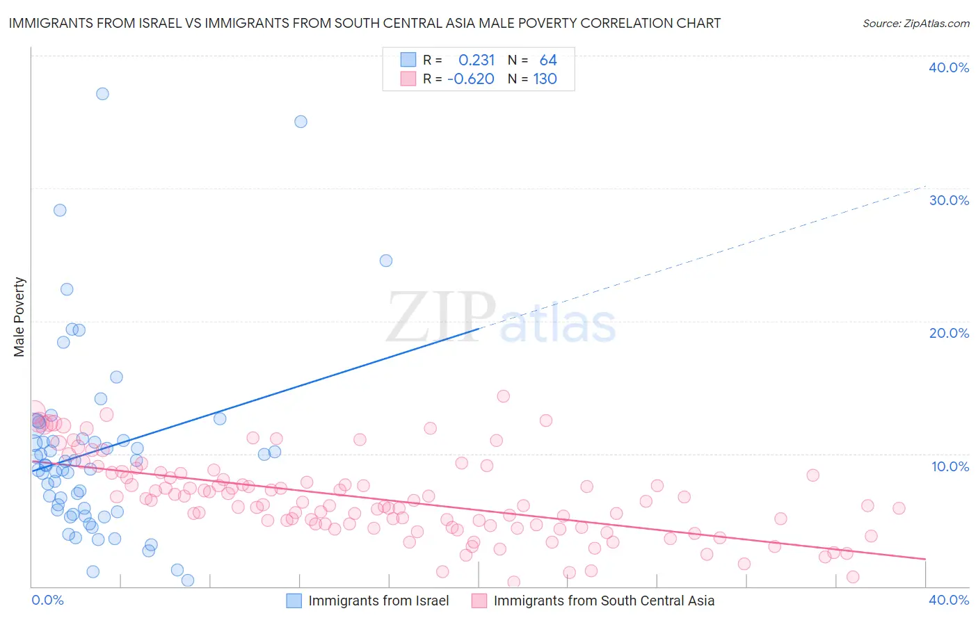 Immigrants from Israel vs Immigrants from South Central Asia Male Poverty