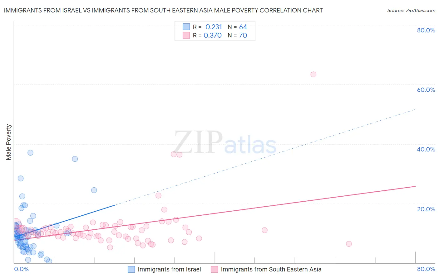 Immigrants from Israel vs Immigrants from South Eastern Asia Male Poverty