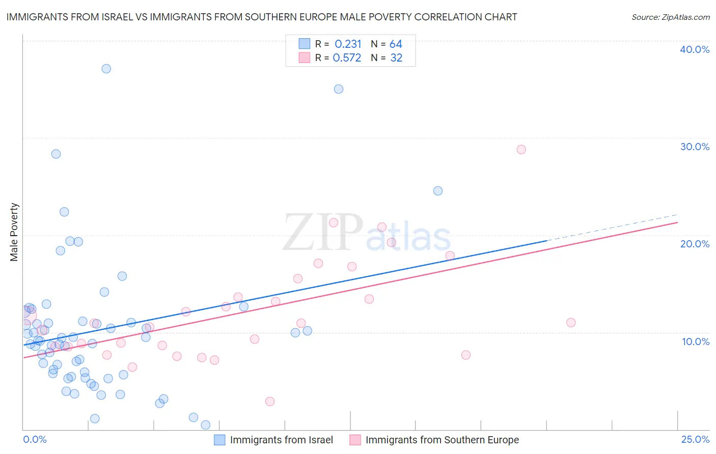 Immigrants from Israel vs Immigrants from Southern Europe Male Poverty