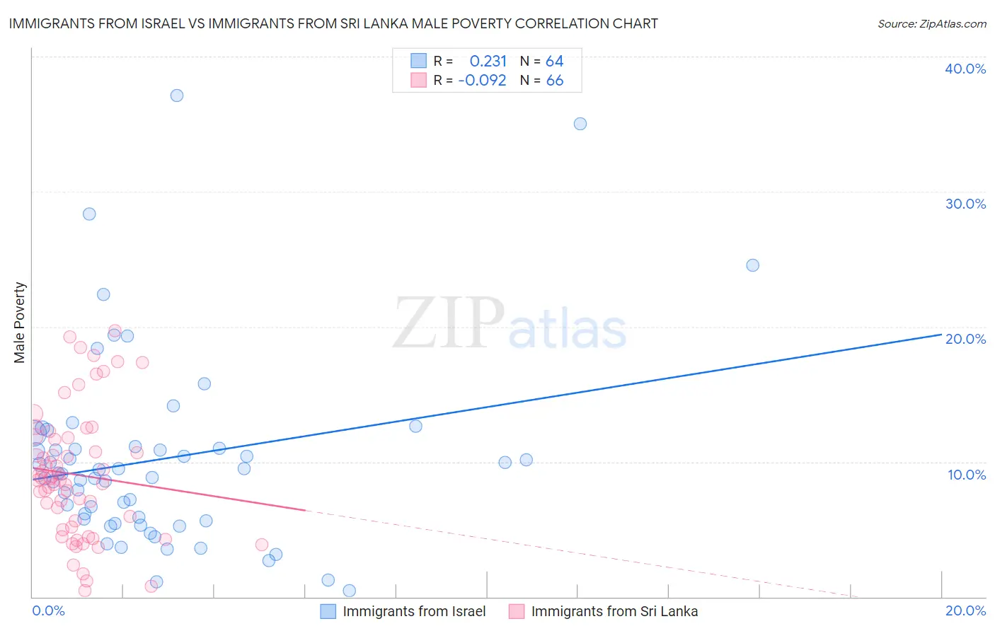 Immigrants from Israel vs Immigrants from Sri Lanka Male Poverty