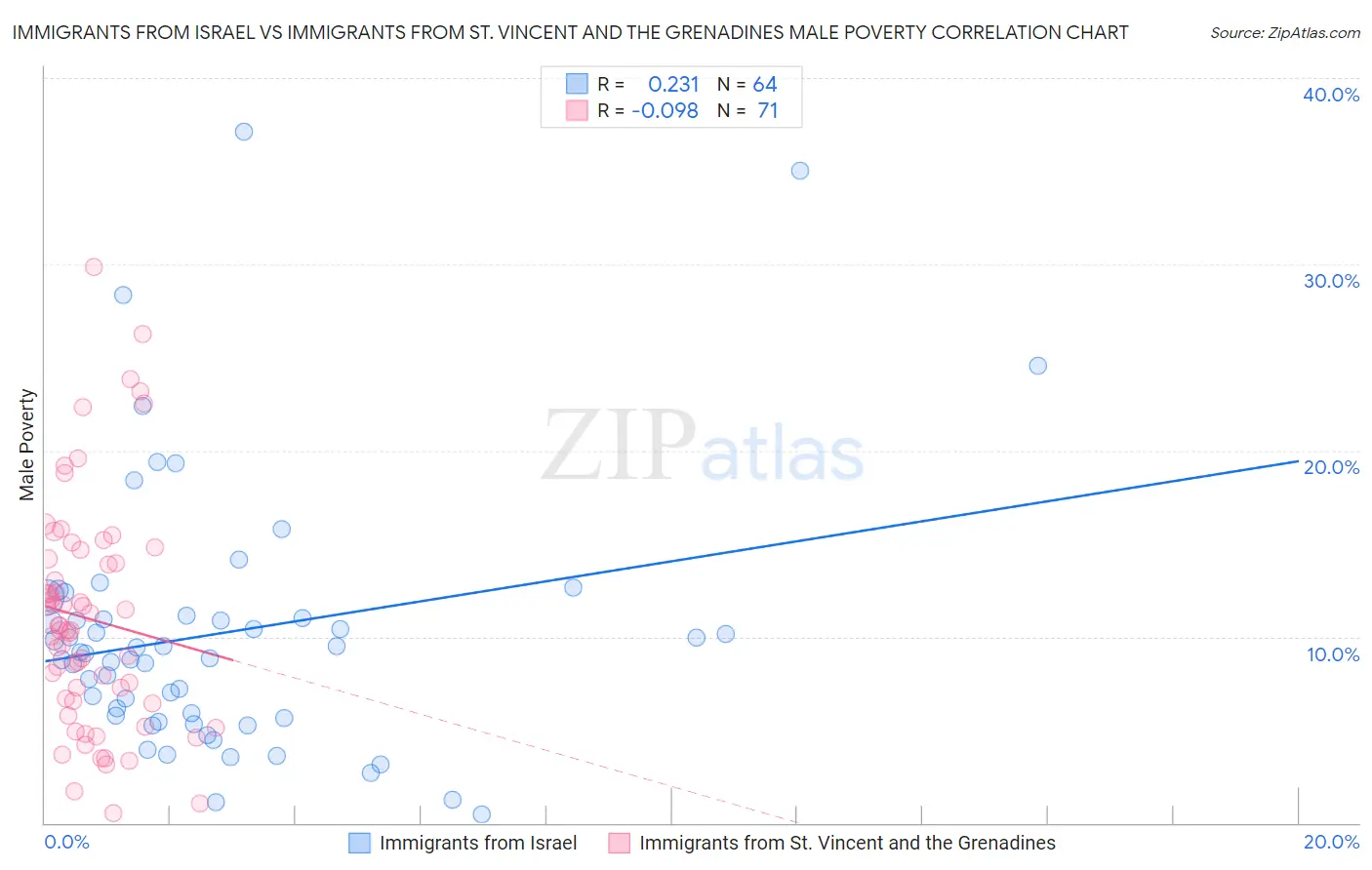 Immigrants from Israel vs Immigrants from St. Vincent and the Grenadines Male Poverty