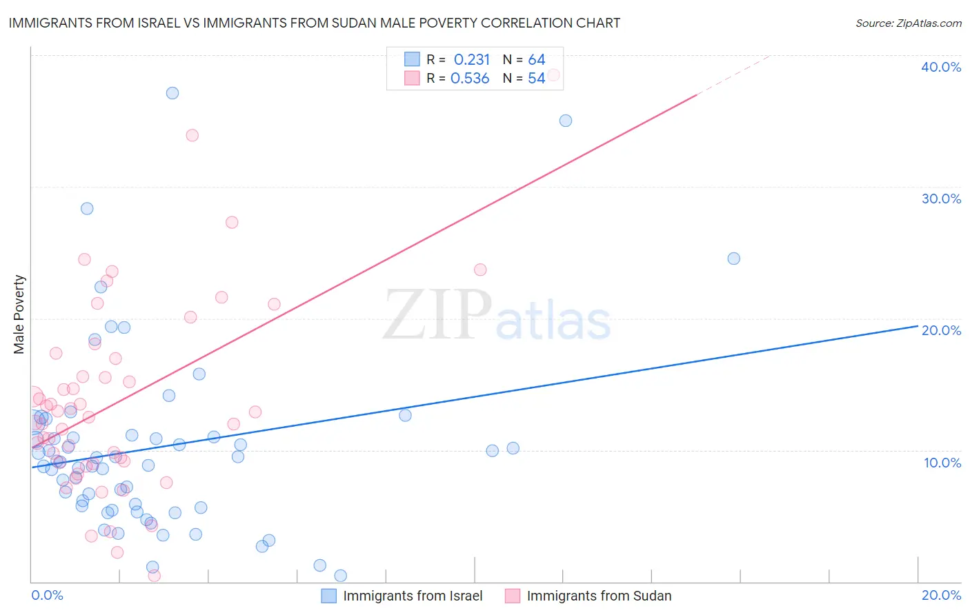 Immigrants from Israel vs Immigrants from Sudan Male Poverty