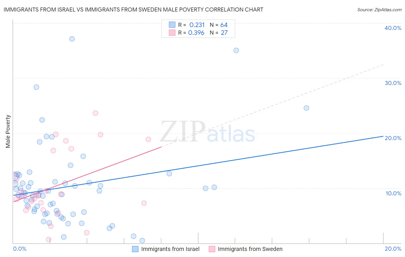 Immigrants from Israel vs Immigrants from Sweden Male Poverty