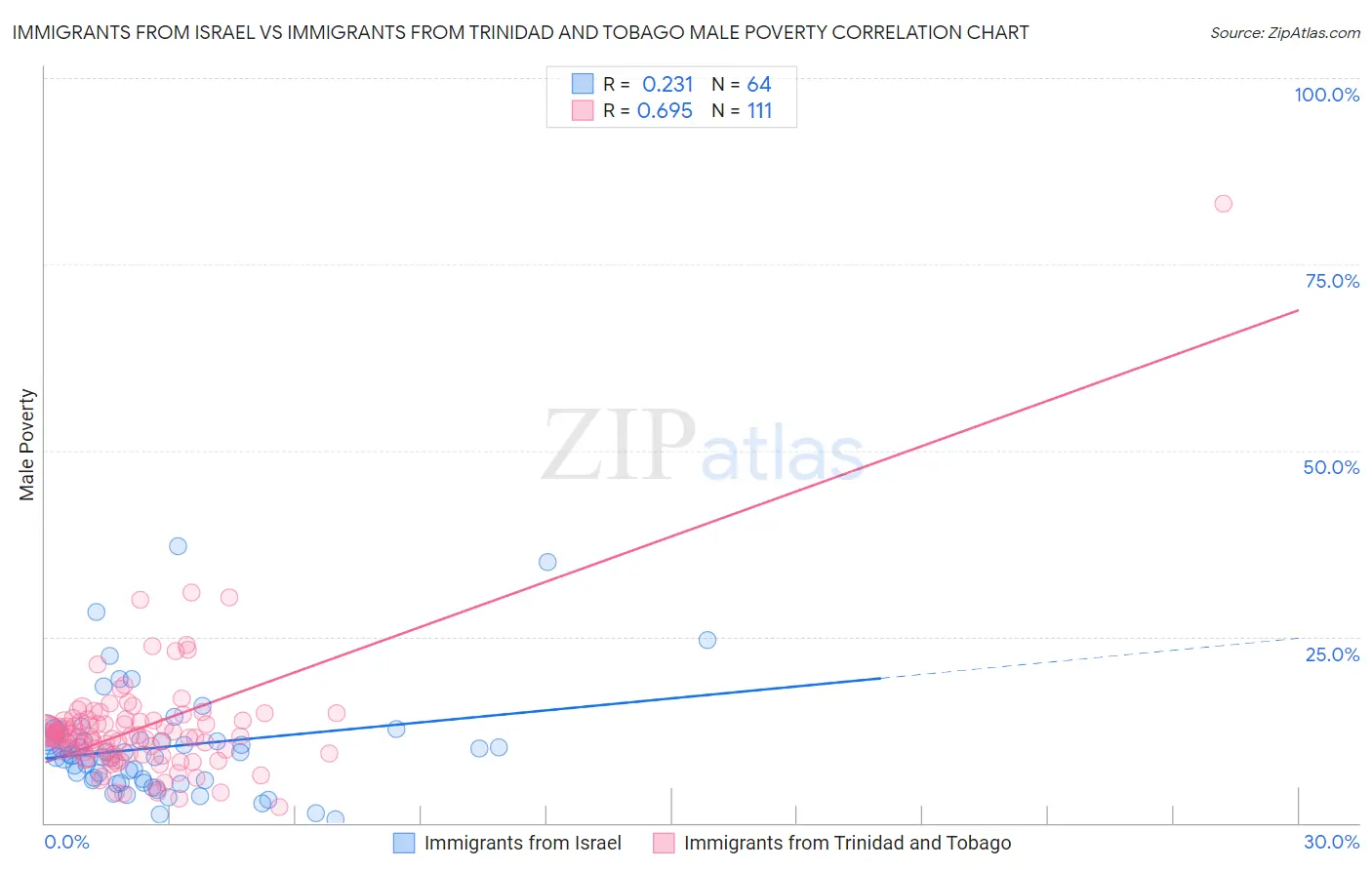 Immigrants from Israel vs Immigrants from Trinidad and Tobago Male Poverty