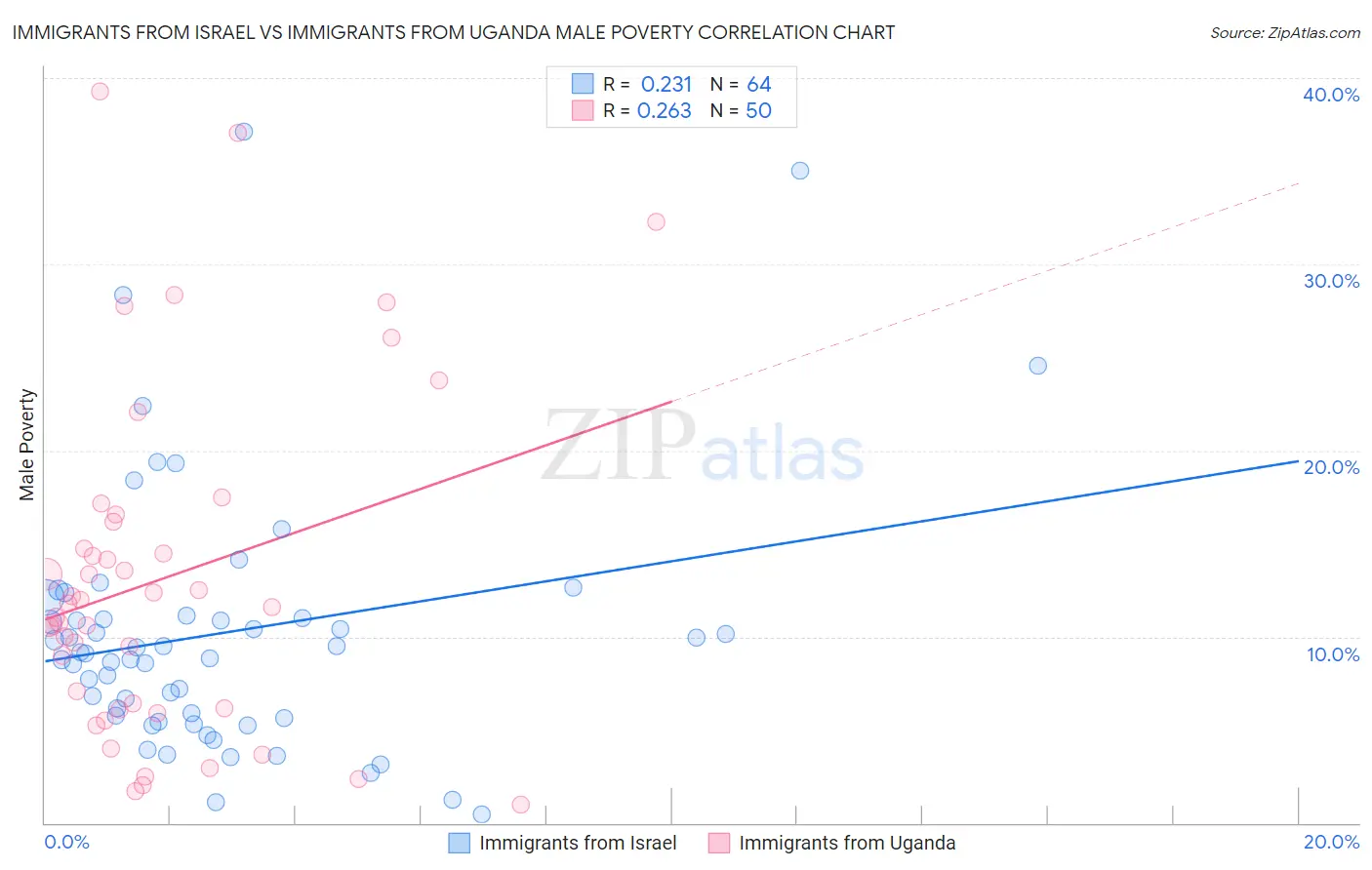 Immigrants from Israel vs Immigrants from Uganda Male Poverty