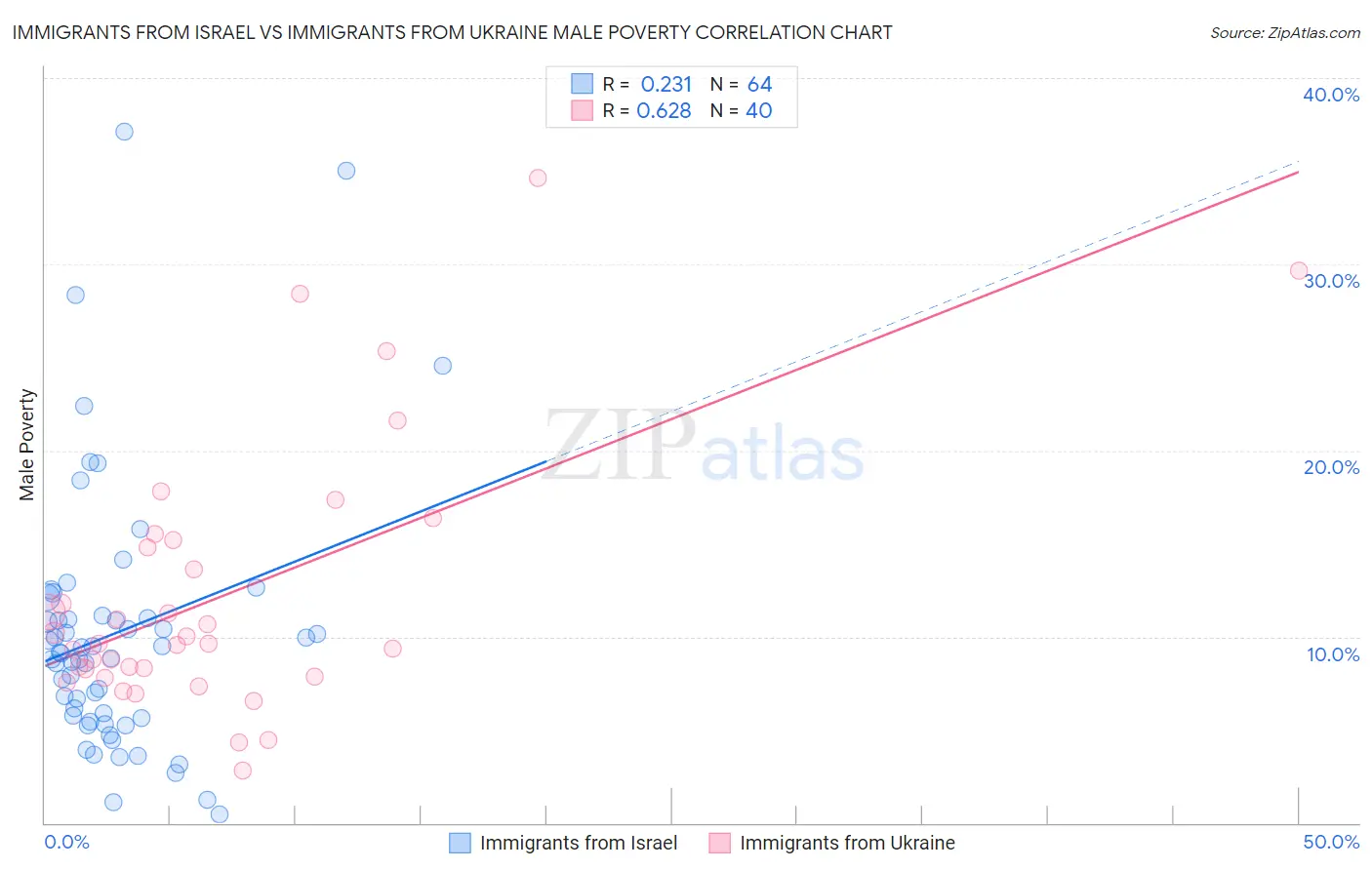 Immigrants from Israel vs Immigrants from Ukraine Male Poverty