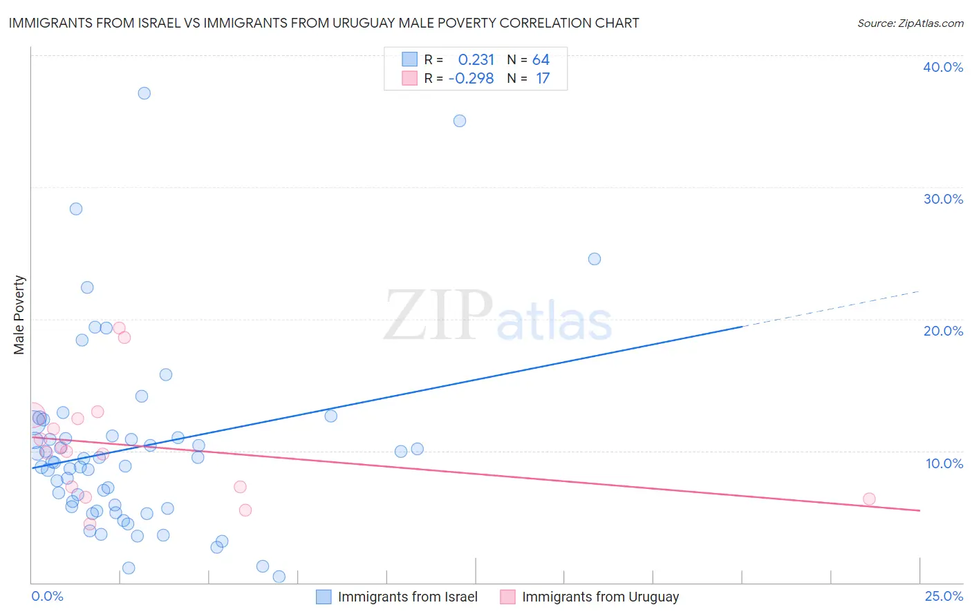 Immigrants from Israel vs Immigrants from Uruguay Male Poverty