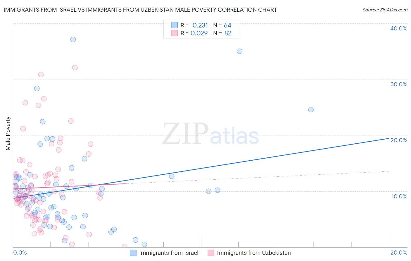 Immigrants from Israel vs Immigrants from Uzbekistan Male Poverty
