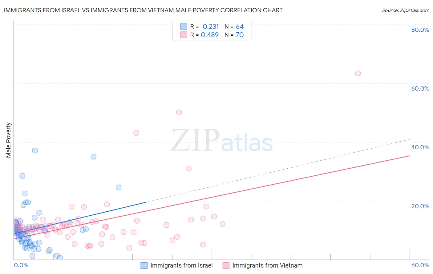 Immigrants from Israel vs Immigrants from Vietnam Male Poverty