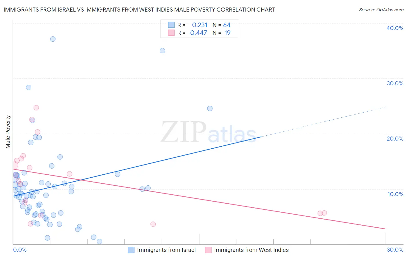 Immigrants from Israel vs Immigrants from West Indies Male Poverty