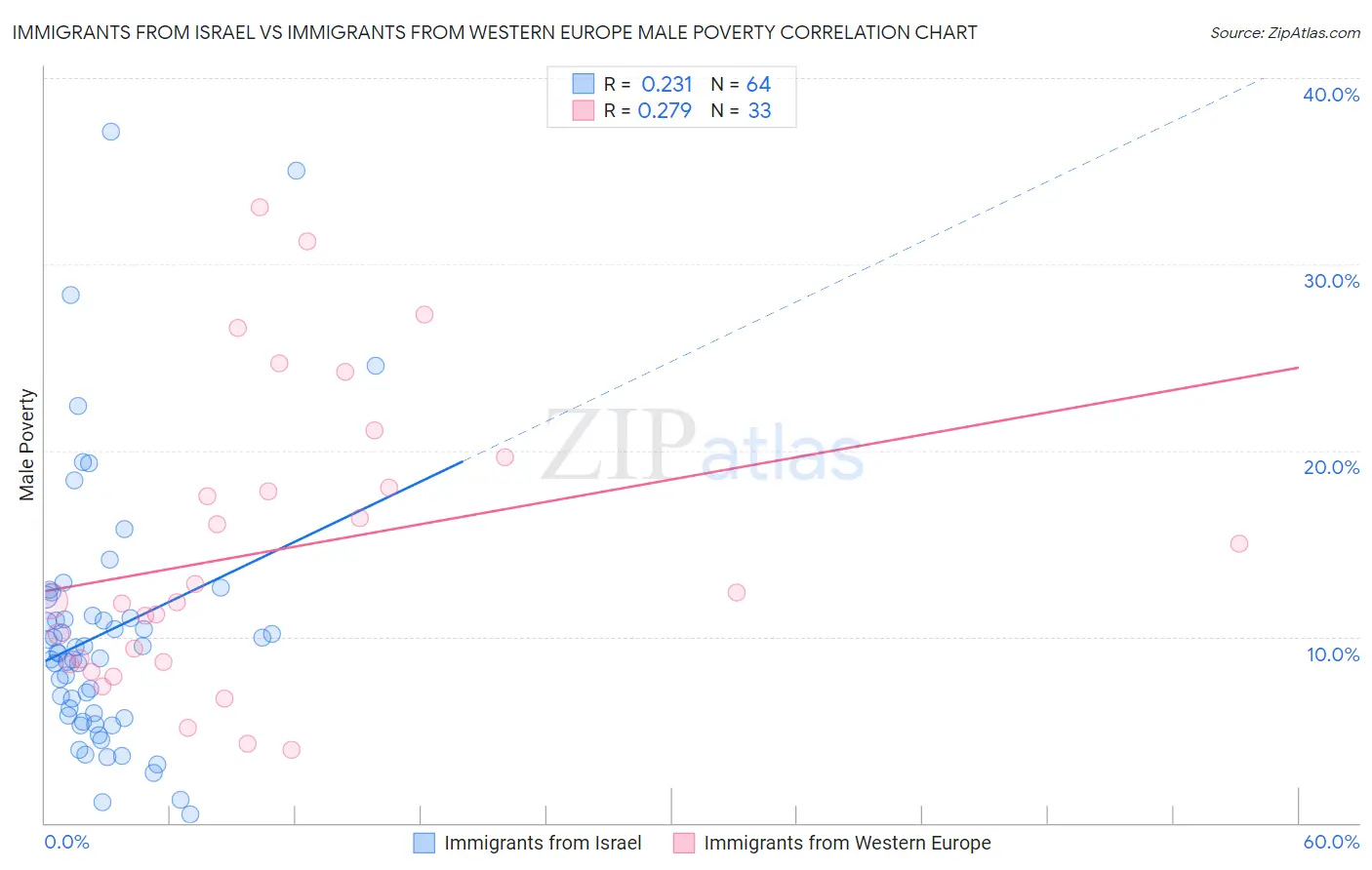 Immigrants from Israel vs Immigrants from Western Europe Male Poverty