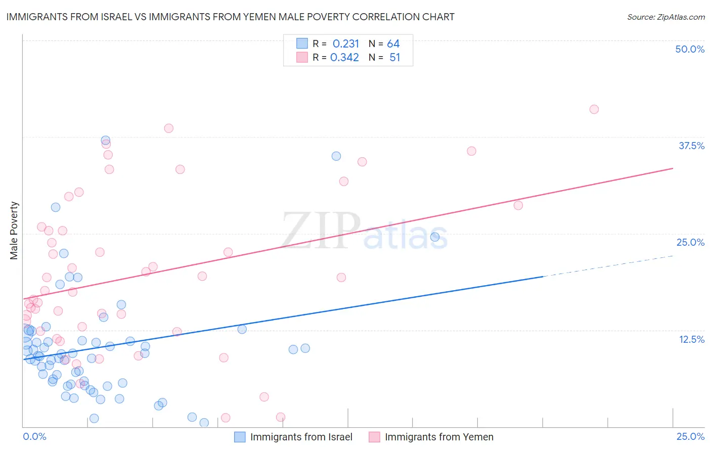 Immigrants from Israel vs Immigrants from Yemen Male Poverty