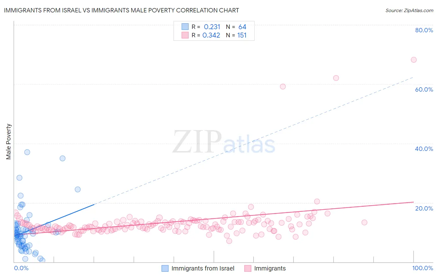 Immigrants from Israel vs Immigrants Male Poverty