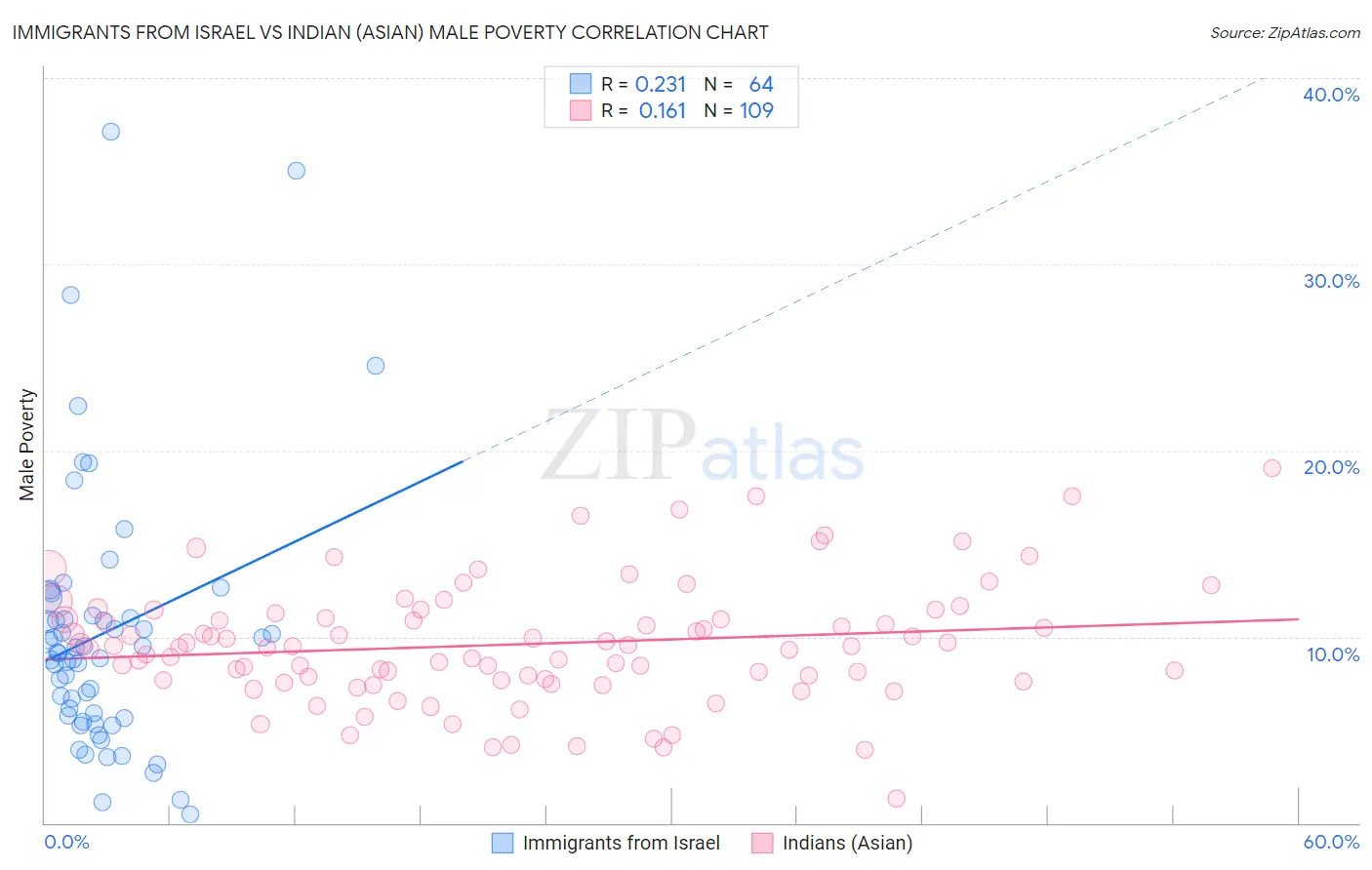 Immigrants from Israel vs Indian (Asian) Male Poverty